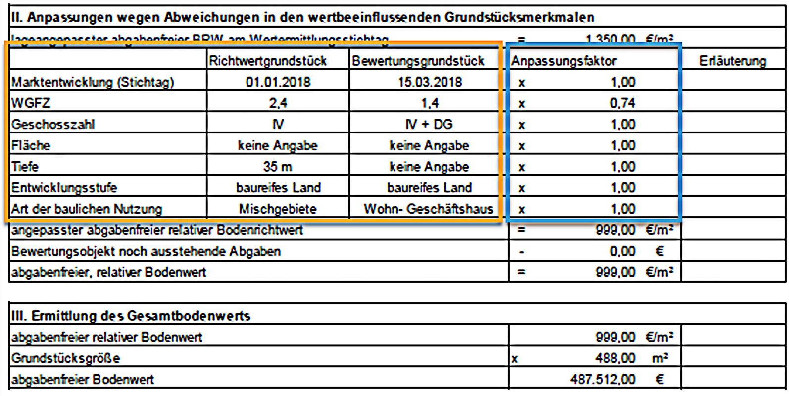 Verkehrswert Grundstuck Ermitteln